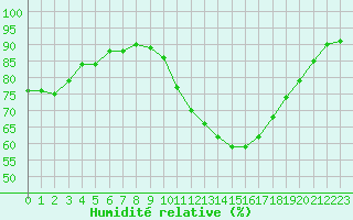 Courbe de l'humidit relative pour Laqueuille (63)