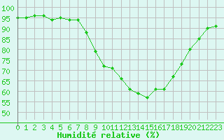 Courbe de l'humidit relative pour Bad Kissingen