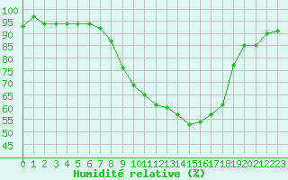 Courbe de l'humidit relative pour Ble - Binningen (Sw)