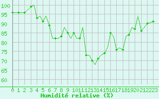 Courbe de l'humidit relative pour Guernesey (UK)