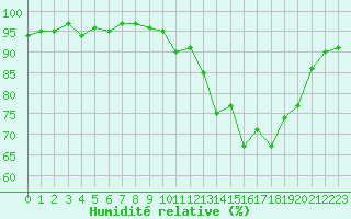 Courbe de l'humidit relative pour Lamballe (22)