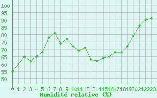 Courbe de l'humidit relative pour Jan (Esp)