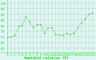 Courbe de l'humidit relative pour Furuneset