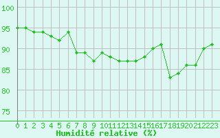 Courbe de l'humidit relative pour Carlsfeld