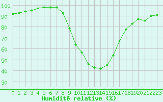 Courbe de l'humidit relative pour Courtelary