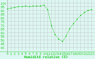 Courbe de l'humidit relative pour Saint-Maximin-la-Sainte-Baume (83)