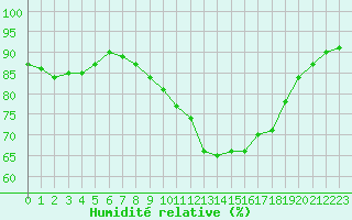 Courbe de l'humidit relative pour Les Pennes-Mirabeau (13)