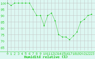Courbe de l'humidit relative pour Gavle / Sandviken Air Force Base