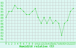 Courbe de l'humidit relative pour Trgueux (22)