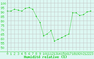 Courbe de l'humidit relative pour Cardinham