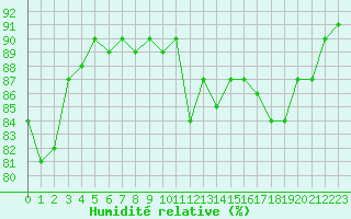 Courbe de l'humidit relative pour Le Havre - Octeville (76)