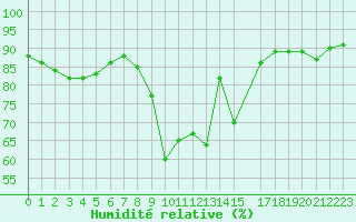 Courbe de l'humidit relative pour le bateau WMKA
