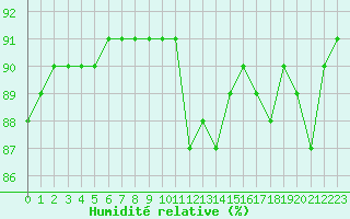 Courbe de l'humidit relative pour L'Huisserie (53)