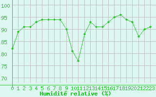 Courbe de l'humidit relative pour Treize-Vents (85)
