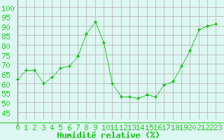 Courbe de l'humidit relative pour Cazaux (33)