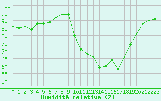 Courbe de l'humidit relative pour Niort (79)