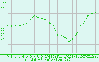 Courbe de l'humidit relative pour Luc-sur-Orbieu (11)