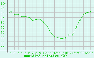 Courbe de l'humidit relative pour Les Pennes-Mirabeau (13)