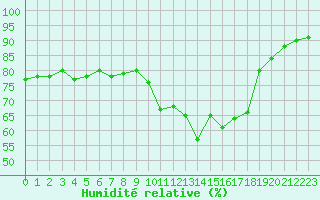 Courbe de l'humidit relative pour Caen (14)