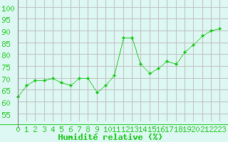 Courbe de l'humidit relative pour Helsinki Kumpula