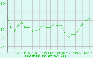 Courbe de l'humidit relative pour Quimperl (29)