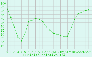 Courbe de l'humidit relative pour Gap-Sud (05)