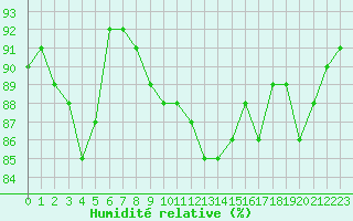 Courbe de l'humidit relative pour Payerne (Sw)