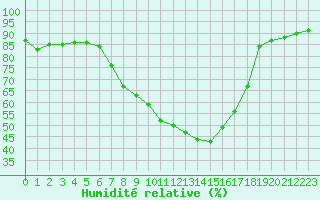 Courbe de l'humidit relative pour Mhling