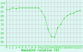 Courbe de l'humidit relative pour Le Bourget (93)