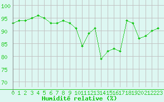 Courbe de l'humidit relative pour Saint-Germain-le-Guillaume (53)