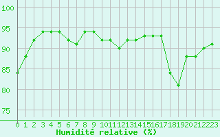 Courbe de l'humidit relative pour Biarritz (64)