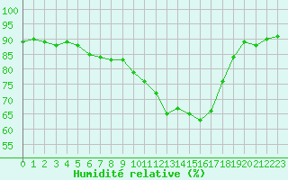 Courbe de l'humidit relative pour Sant Quint - La Boria (Esp)