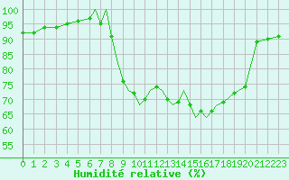 Courbe de l'humidit relative pour Shoream (UK)