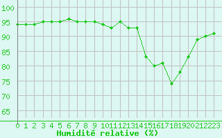 Courbe de l'humidit relative pour Xonrupt-Longemer (88)