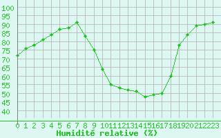 Courbe de l'humidit relative pour Calamocha