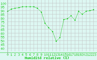 Courbe de l'humidit relative pour Nantes (44)