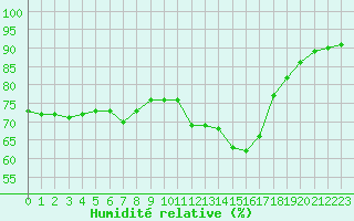 Courbe de l'humidit relative pour Cabestany (66)