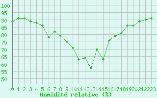 Courbe de l'humidit relative pour Koppigen