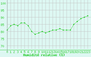 Courbe de l'humidit relative pour Santander (Esp)