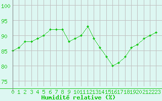 Courbe de l'humidit relative pour Six-Fours (83)