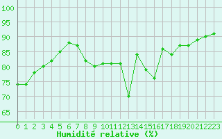Courbe de l'humidit relative pour Florennes (Be)