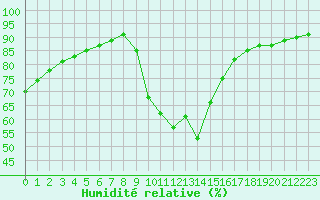 Courbe de l'humidit relative pour Sainte-Genevive-des-Bois (91)