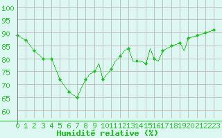 Courbe de l'humidit relative pour Gibraltar (UK)