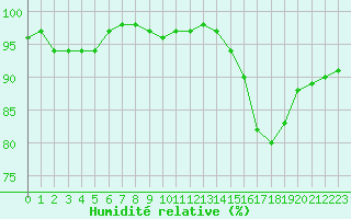 Courbe de l'humidit relative pour Saint-Igneuc (22)