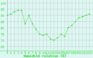 Courbe de l'humidit relative pour Isola Stromboli