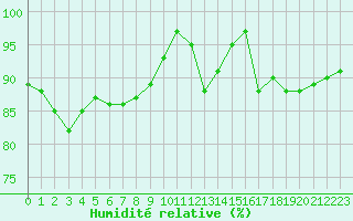 Courbe de l'humidit relative pour Flakkebjerg