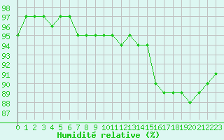 Courbe de l'humidit relative pour Estres-la-Campagne (14)