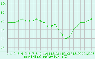 Courbe de l'humidit relative pour L'Huisserie (53)