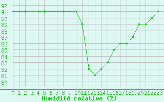 Courbe de l'humidit relative pour Biclesu
