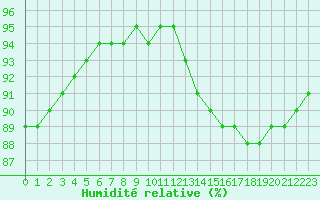 Courbe de l'humidit relative pour Rouen (76)